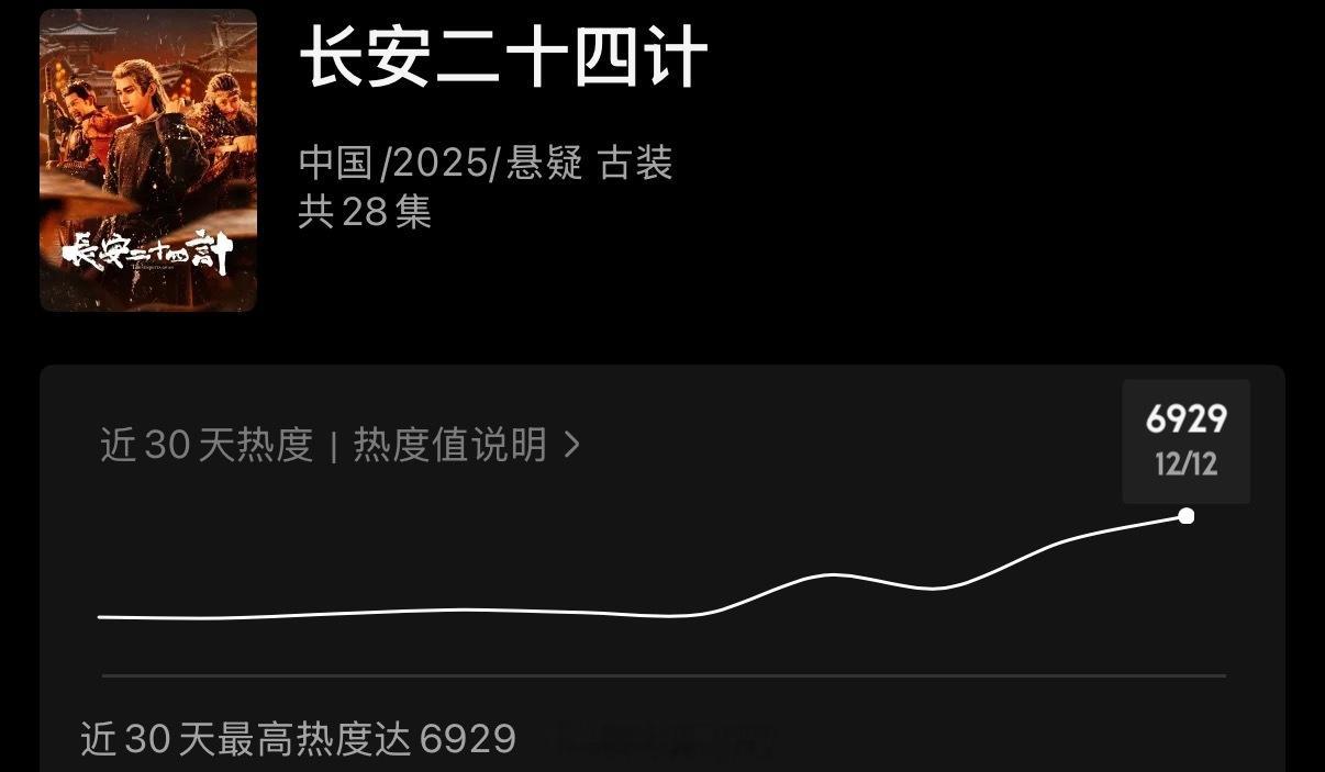 成毅新剧长安二十四计热度快要破7000了！这部剧真的是“未播先火”呀！🔥长安二