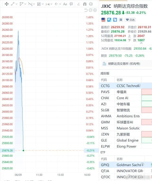 【纳指再跳水】6月9日，纳斯达克综合指数转跌，此前一度上涨1.2%。多只科技股明