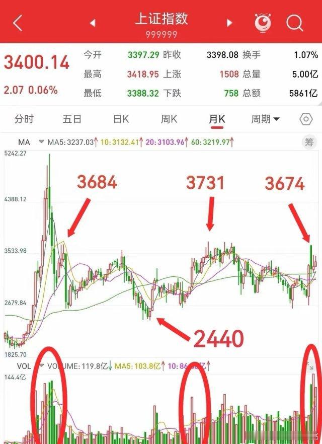 12月29日，上证指数近十年，在2440点到3731点，1300点之间宽幅震荡。