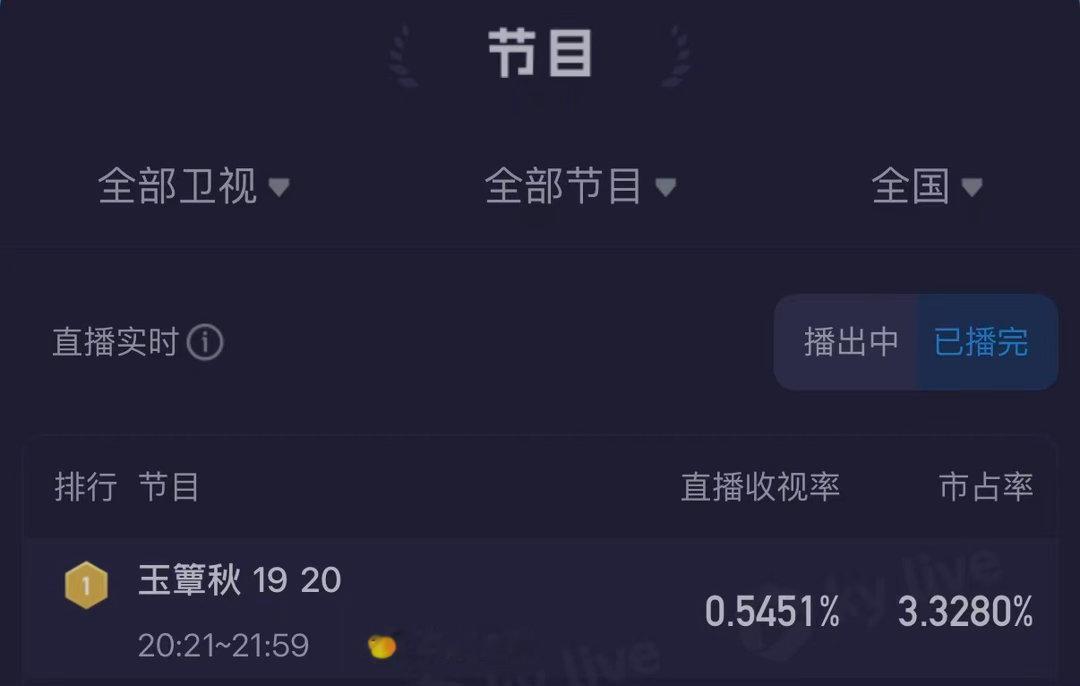 玉簟秋收视十连冠收视曲线持续上扬📈《玉簟秋》收视10连涨，成绩亮眼！丞磊、徐若