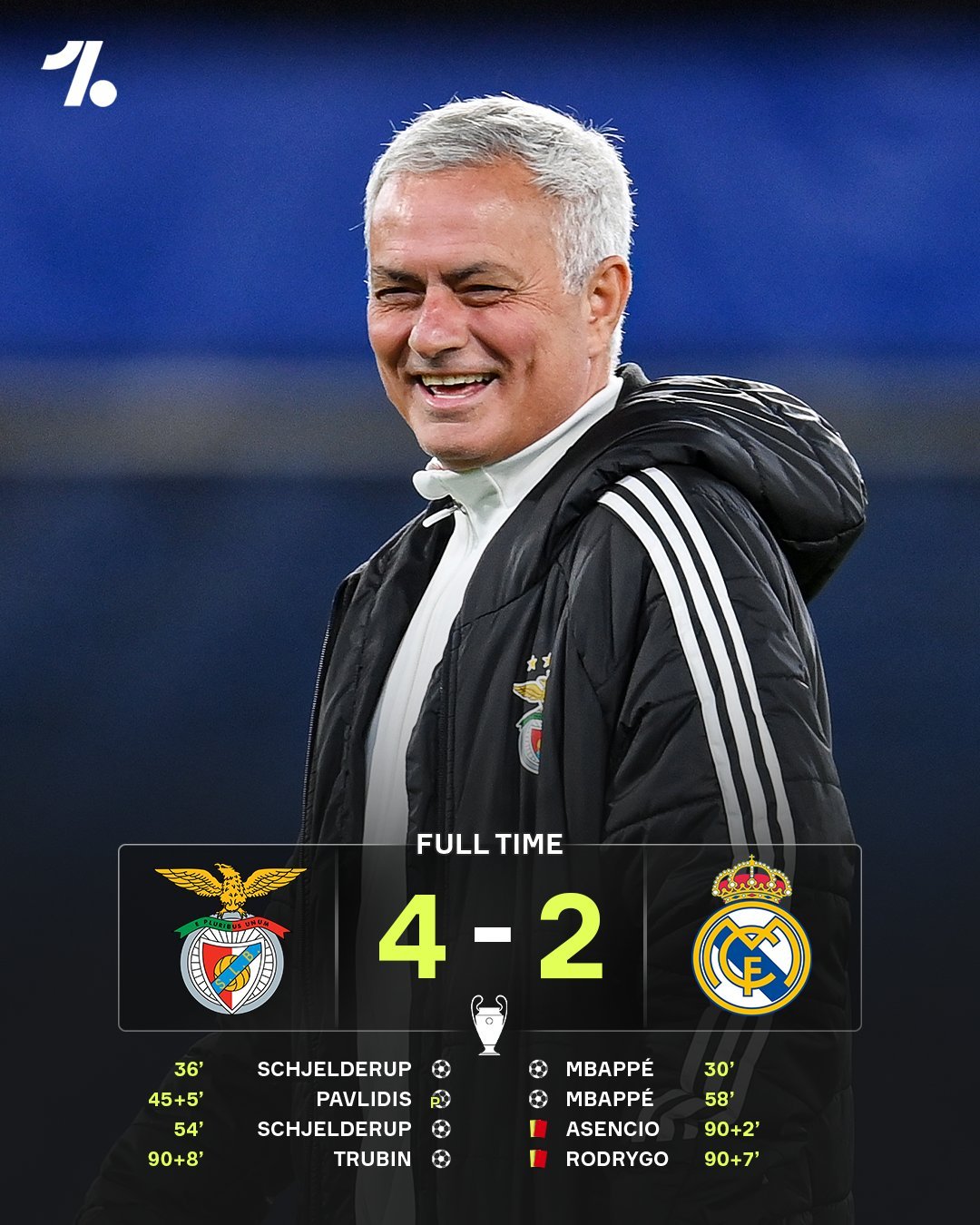 上课！本菲卡4比2皇马皇马无缘欧冠前八