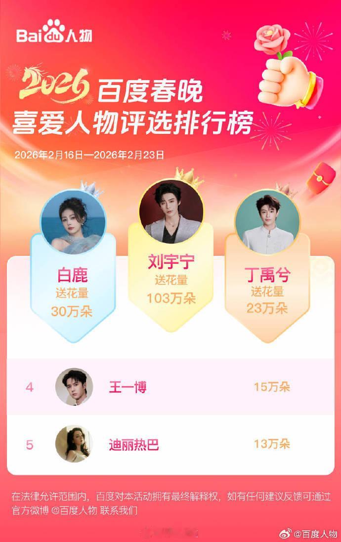 百度春晚喜爱人物评选清水了清水后第一名刘宇宁、第二名白鹿、第三名丁禹兮清水前第一