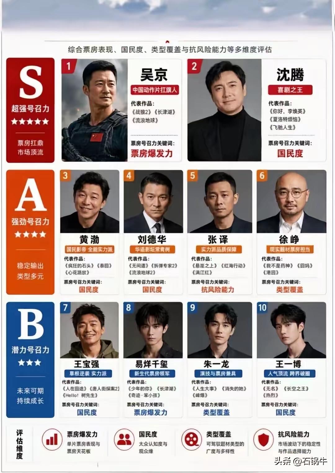 看到网友总结的我国电影票房排行榜
也看到了很多网友对吴京的质疑和贬低
其实，吴京