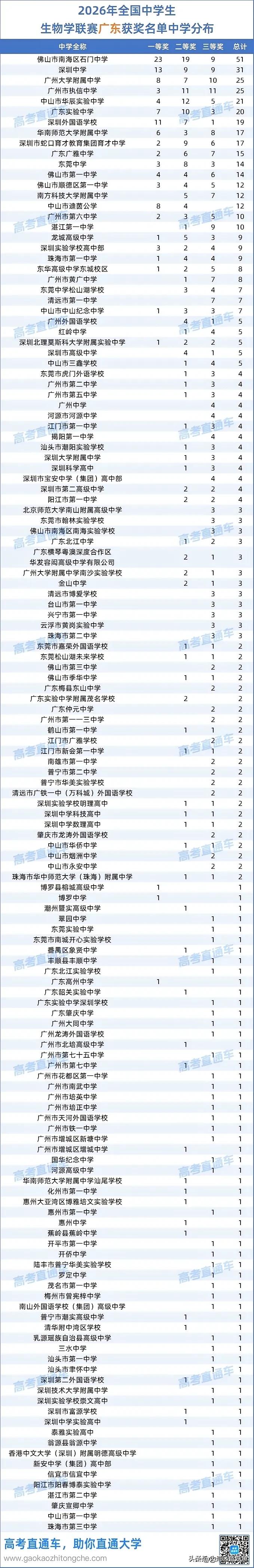 本年度广东省中学生生物学联赛获奖名单出炉，一份清晰的数据榜单，直接勾勒出省内学科