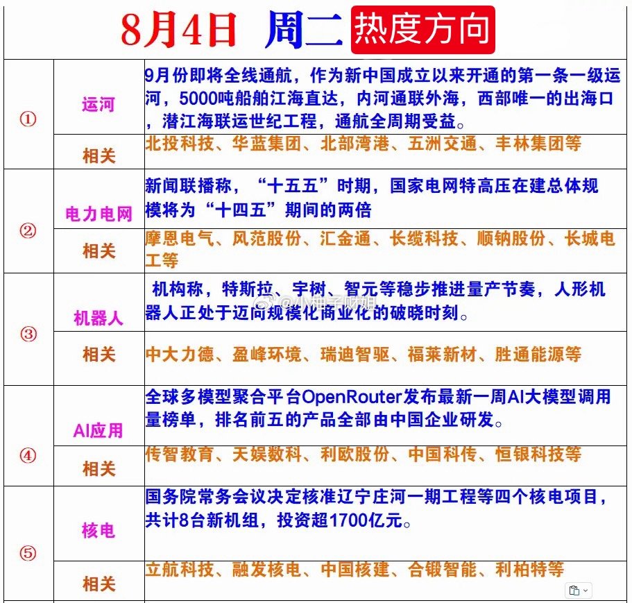 今日热度方向 