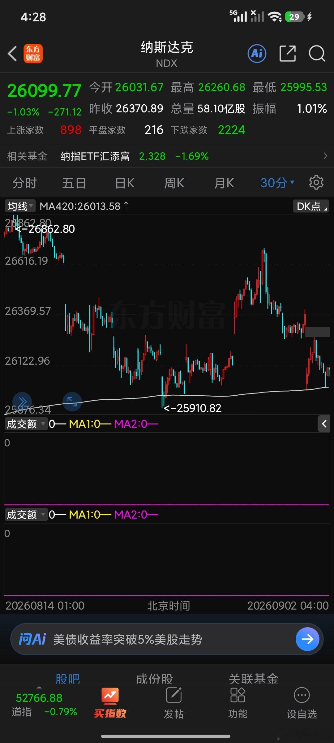 今晚纳斯达克指数至关重要。这决定了我们明天3906的反弹能否有效。希望纳斯达克坚