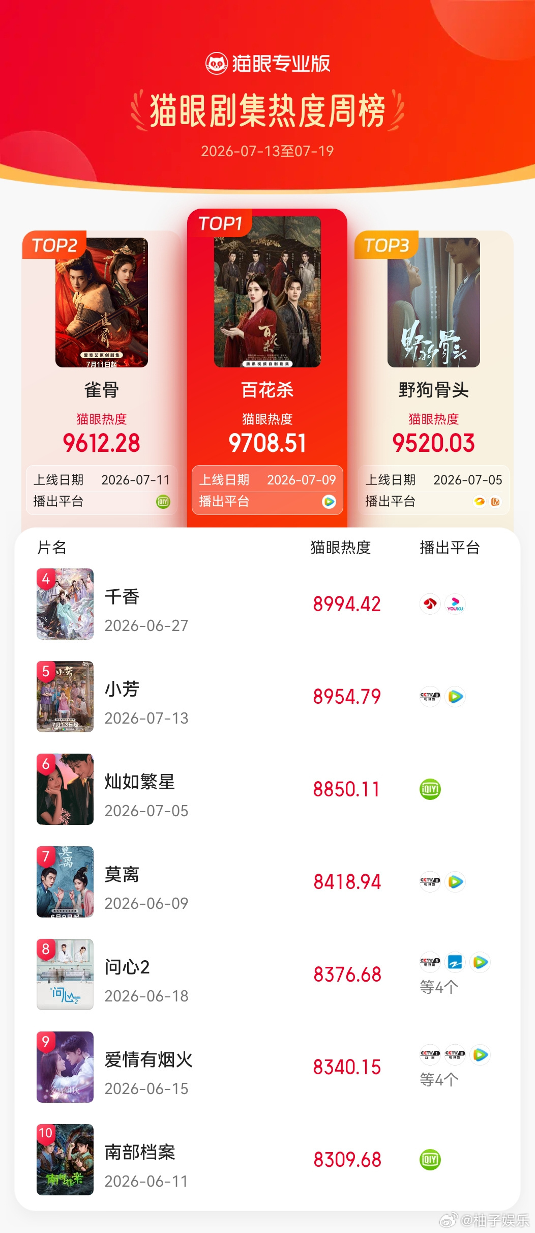 孟子义《百花杀》热度登顶猫眼剧集热度周榜，已累计7次获得猫眼剧集热度日榜冠军，孟