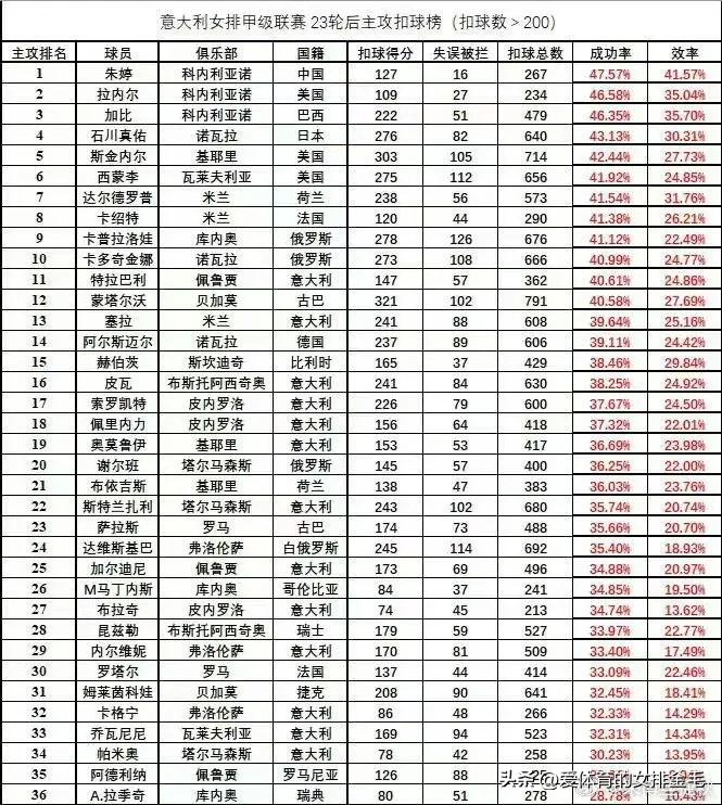 朱婷再次霸榜意甲主攻榜单
意大利女排联赛进入尾声，而在刚刚出炉的意甲联赛主攻榜单