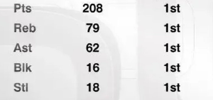2016年总决赛詹姆斯全票FMVP有问题吗？如果科比在某年总决赛打出这样表现！球