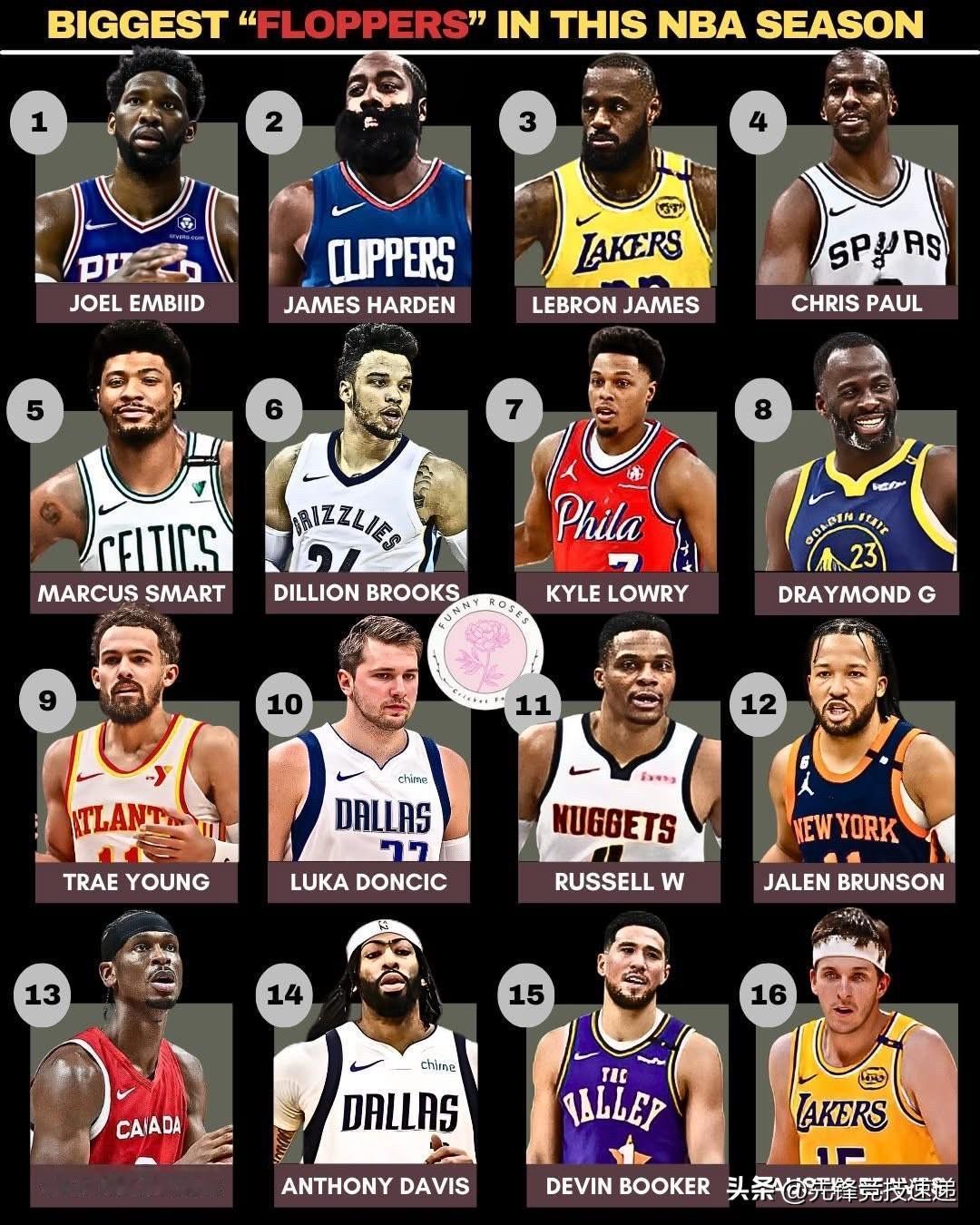 本赛季NBA最“失败者”

1.乔尔·恩比德 🇨🇲🇺🇸
2.詹姆斯·哈登