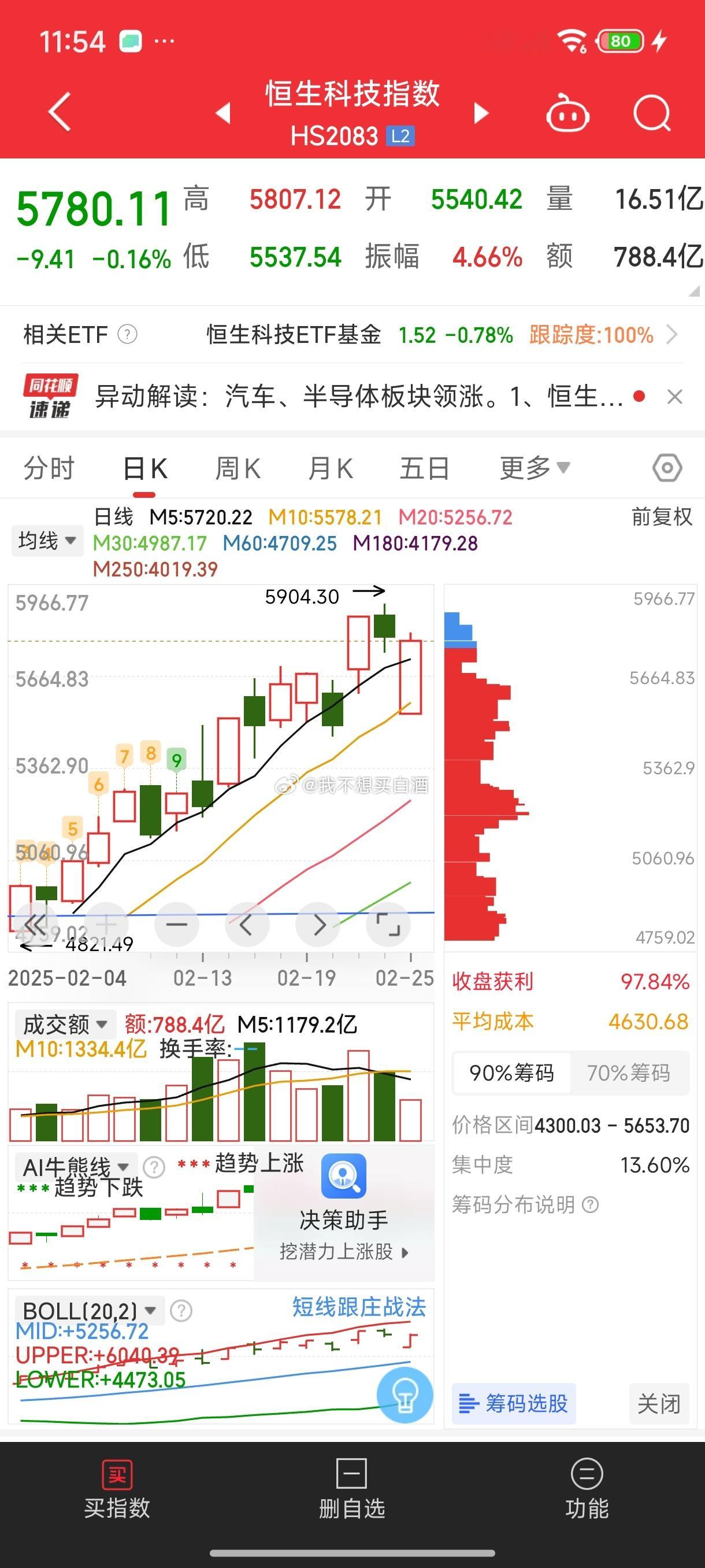 基金[超话]  恒科今天接近4个点的深蹲阳线真的无敌了昨天没减仓还加仓了 因为这