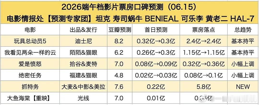 情报处端午节电影票房预测~ 