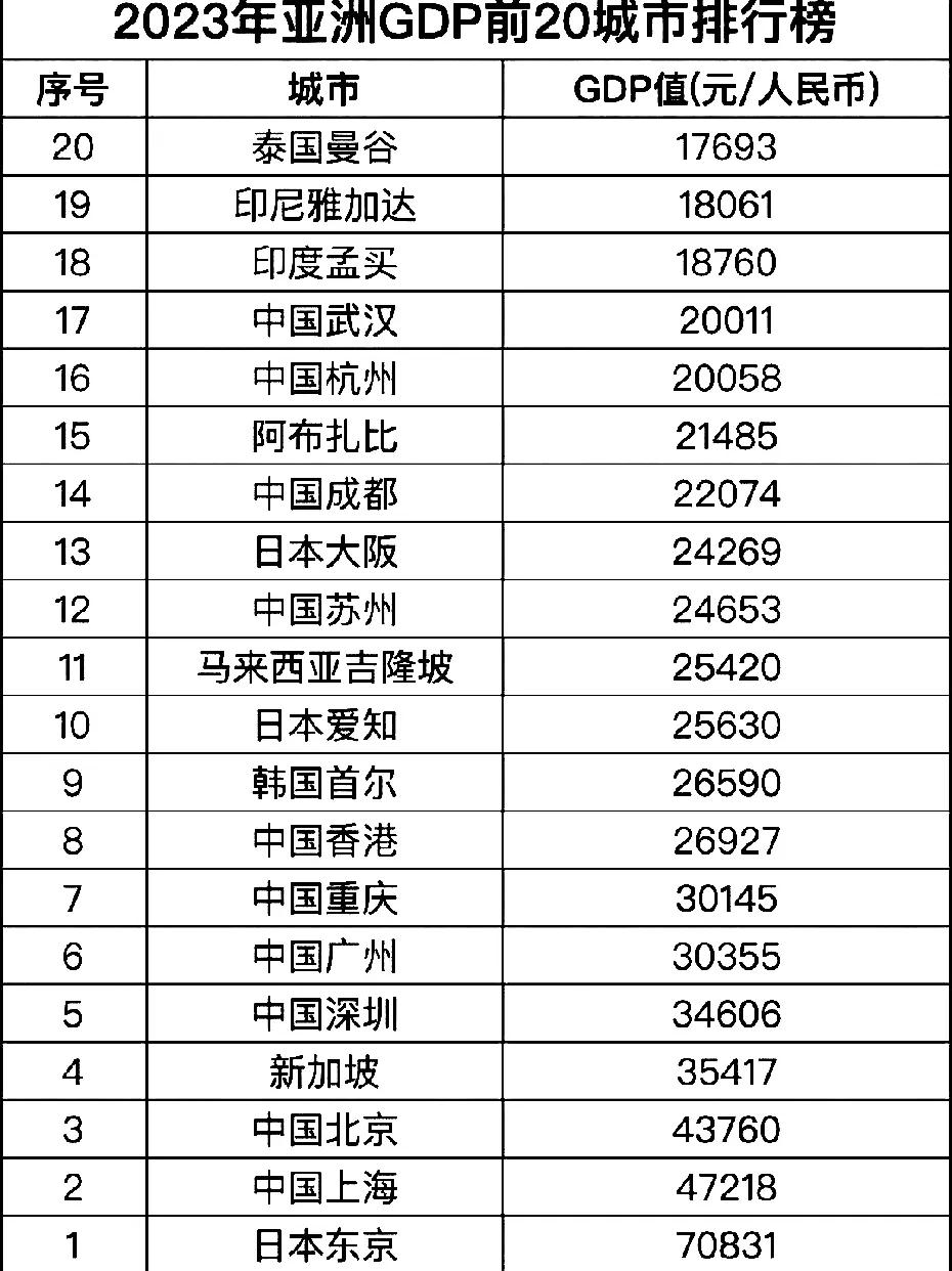 亚洲20强城市最新发布：
上海第2，苏州力压大阪，雅加达第19
以2023年的G