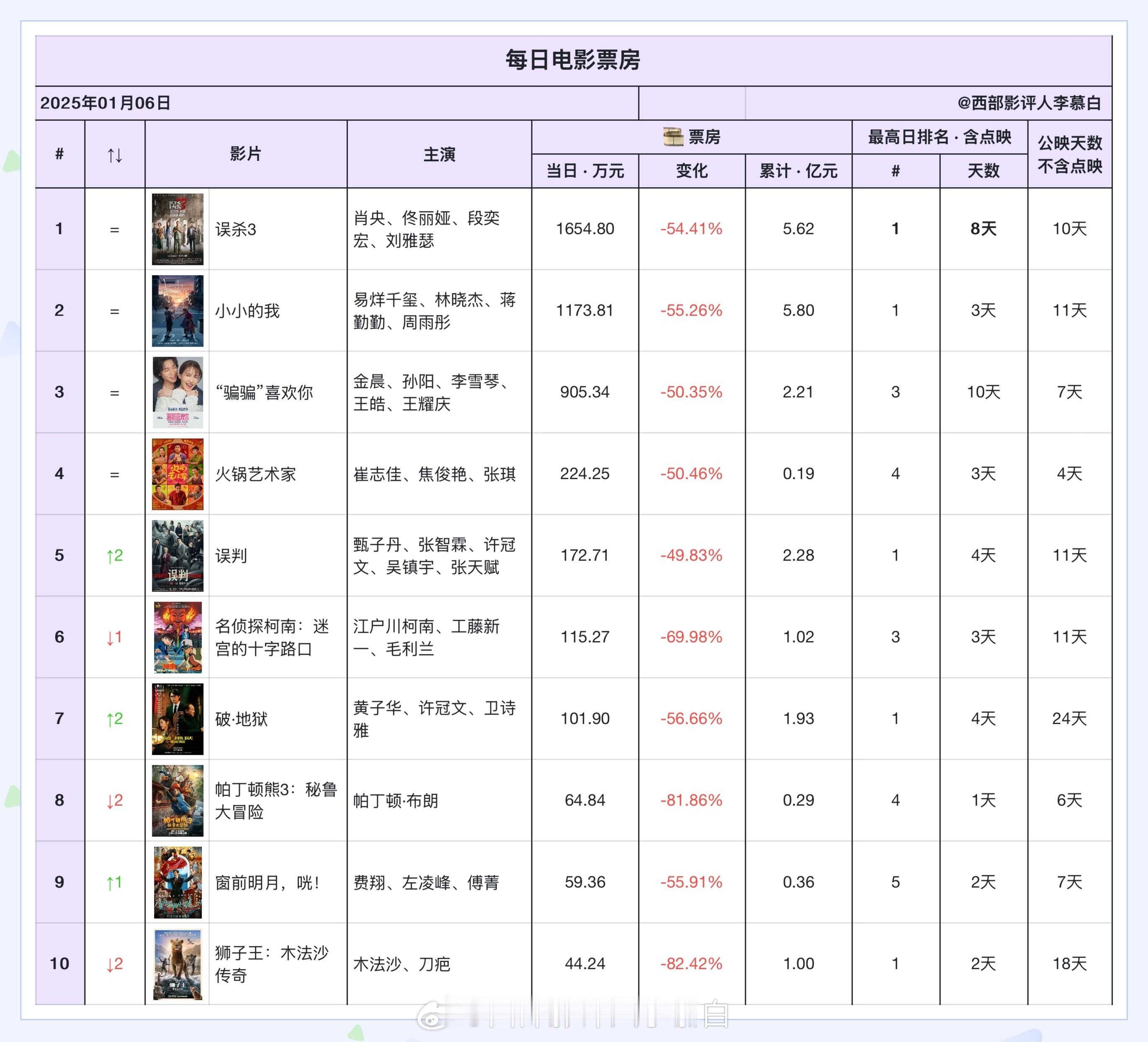 电影票房  2025年1月6日票房排名如下：1《误杀3》1654.8w2《小小的