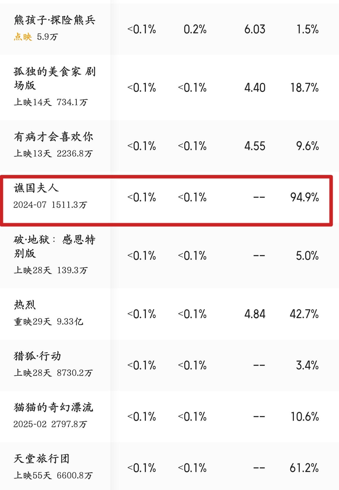 五一档首日上座率最高的不是哪吒2，而是94.9%的《谯国夫人》。严谨些，哪吒2是