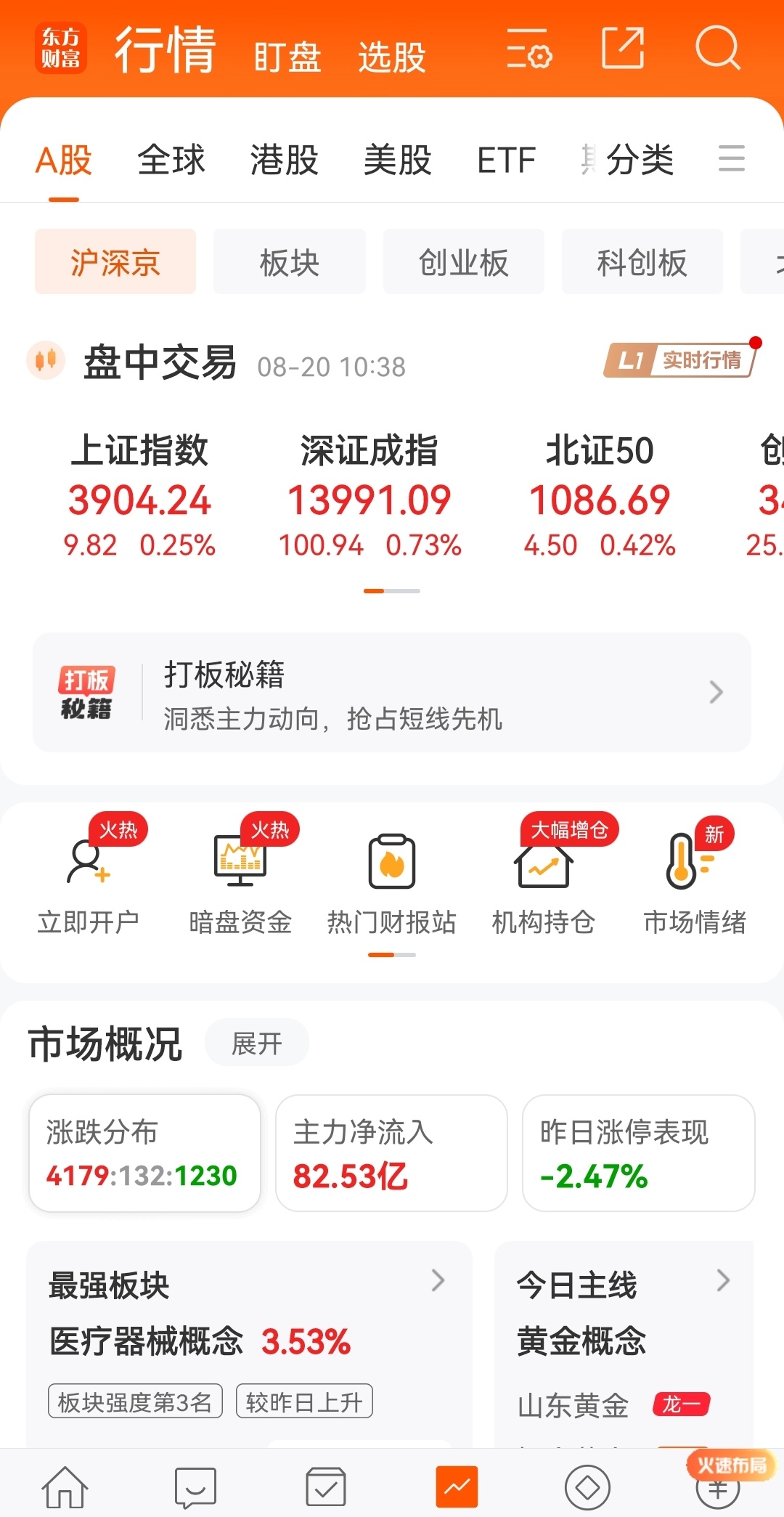 【8月20日盘中行情资讯】经历昨日放量大跌，今日A股早盘探底后展开技术性修复，指