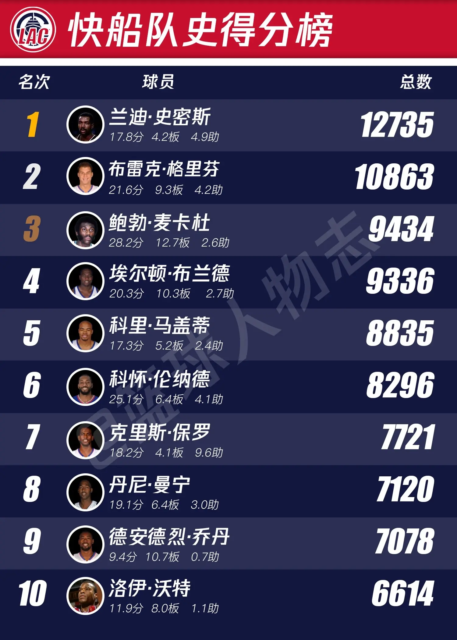 快船队史排行榜。感觉快船不搬离洛杉矶就会永远活在湖人的阴影下，祖上有过...