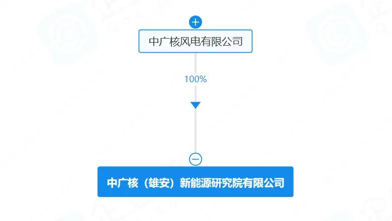 近日，中广核（雄安）新能源研究院有限公司正式成立，注册资本1.25亿元，由中广核