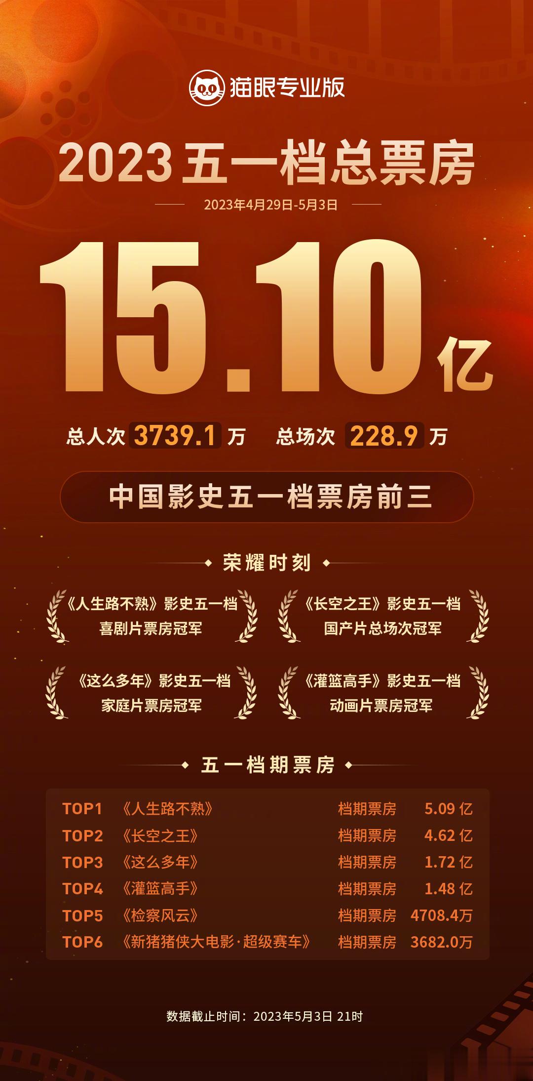 #人生路不熟成五一档票房冠军# 五一档期票房TOP6分别为：1：《人生路不熟》 