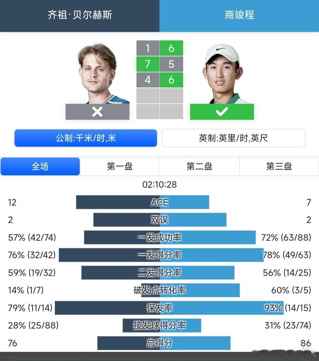 ATP250成都站🇨🇳男单第一轮持外卡出战的卫冕冠军商竣程🇨🇳6-1/5