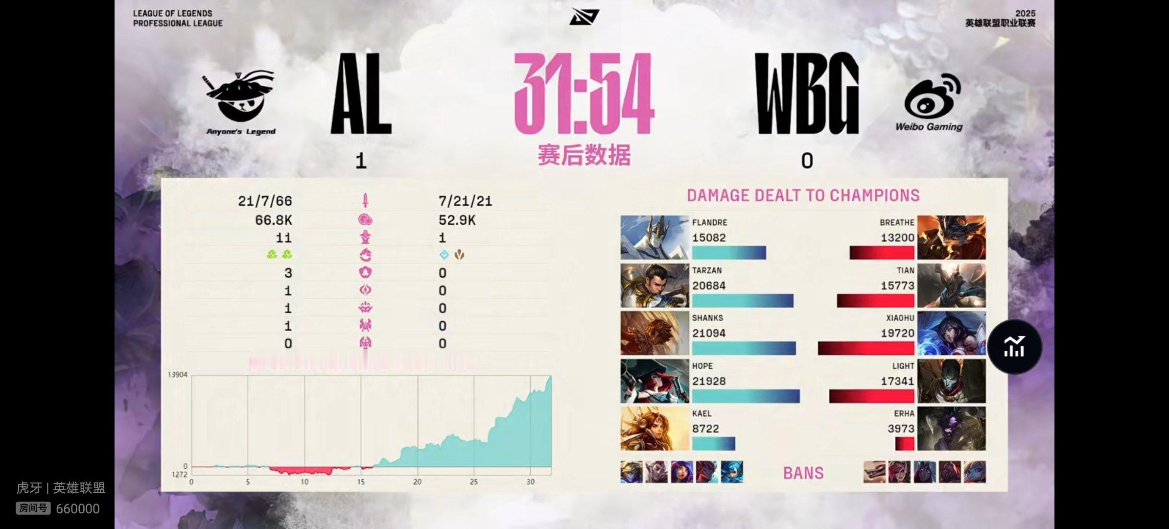 【2025LPL第二赛段  AL 1-0 WBG】本场比赛赛后数据如下，本场比赛