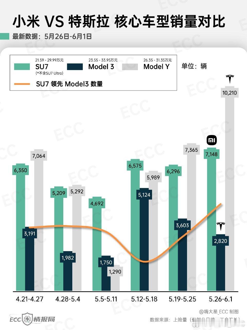 看了做的特斯拉和小米的销量对比图。特斯拉ModelY 10,210台｜Model