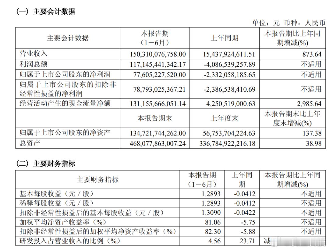 【长鑫科技上半年净利润776亿】长鑫科技半年狂赚776亿元据鞭牛士，8月28日，