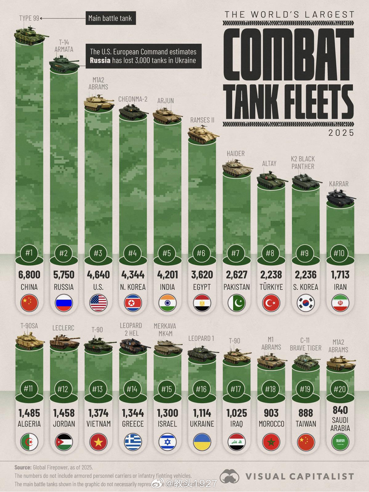 Infographics魅力时刻你能想象一个俄罗斯主力坦克是T-14而印度方面阿