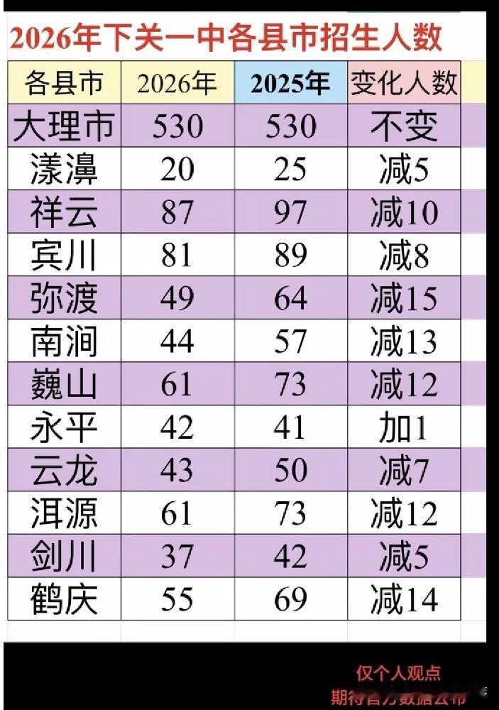 2026年下关一中在各县市的招生人数变化值得留意。

下关一中是云南省一级一等高