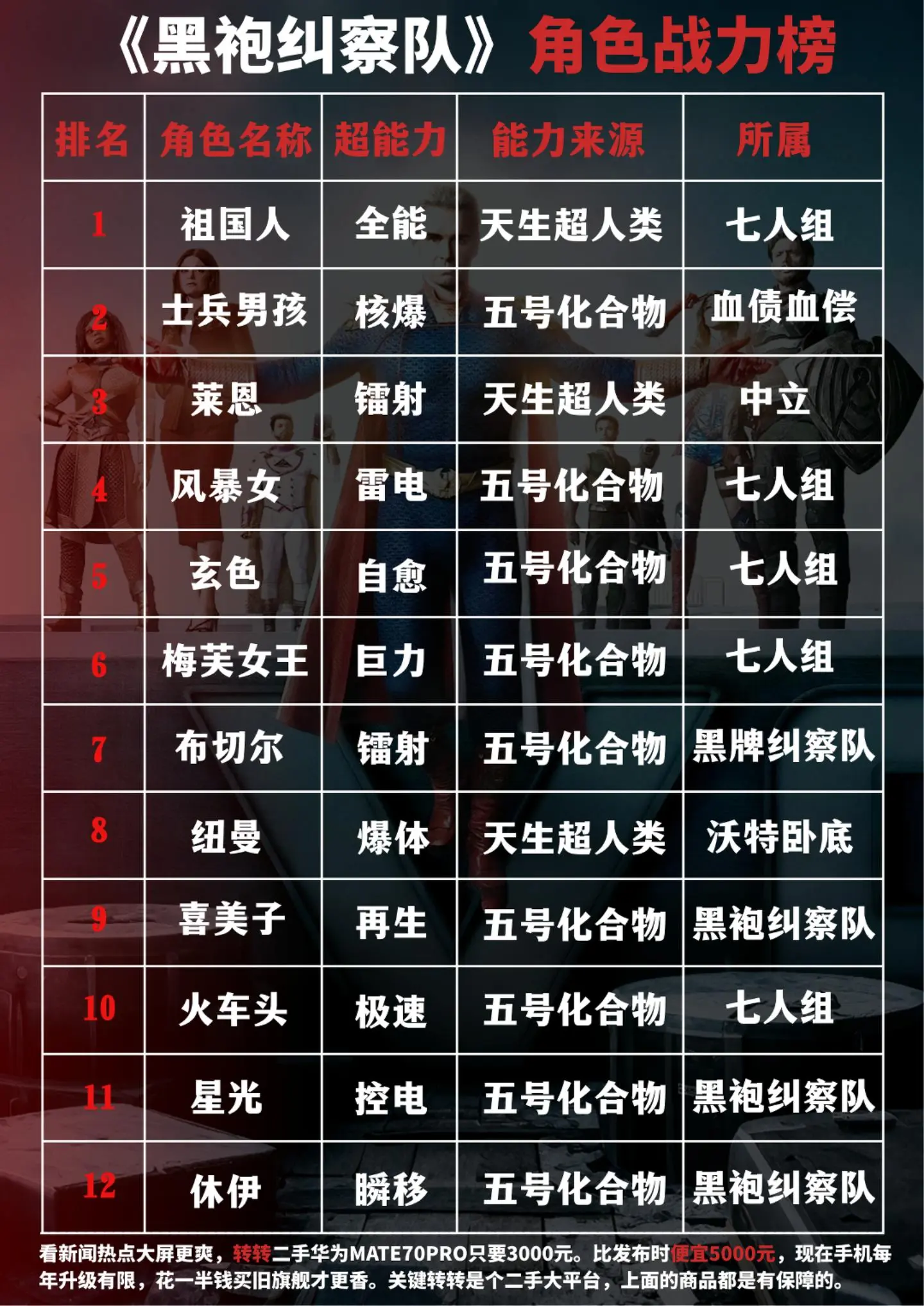 《黑袍纠察队》战力排行榜。