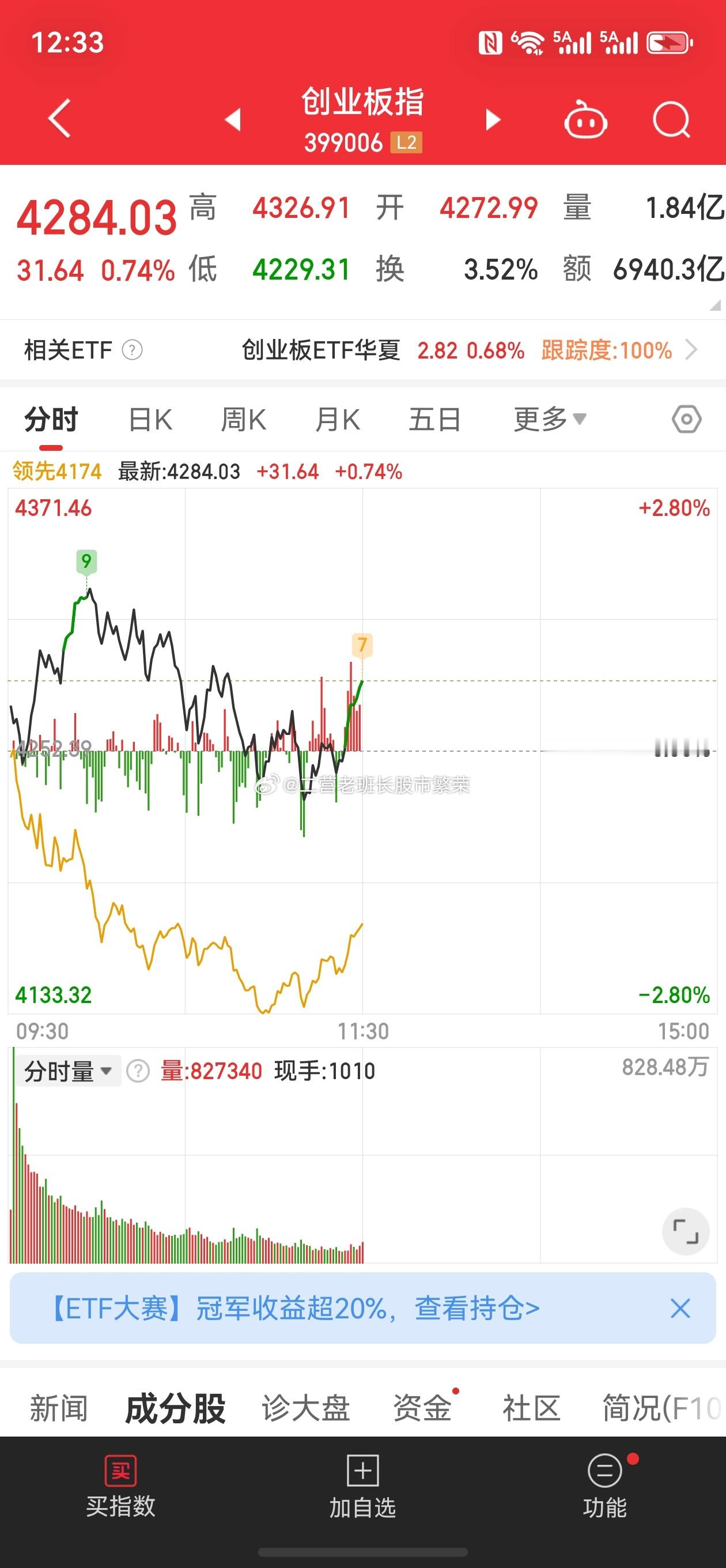 股票东方财富 创业板指半日涨0.74% 券商、保险等大金融板块走强】有人说大科技