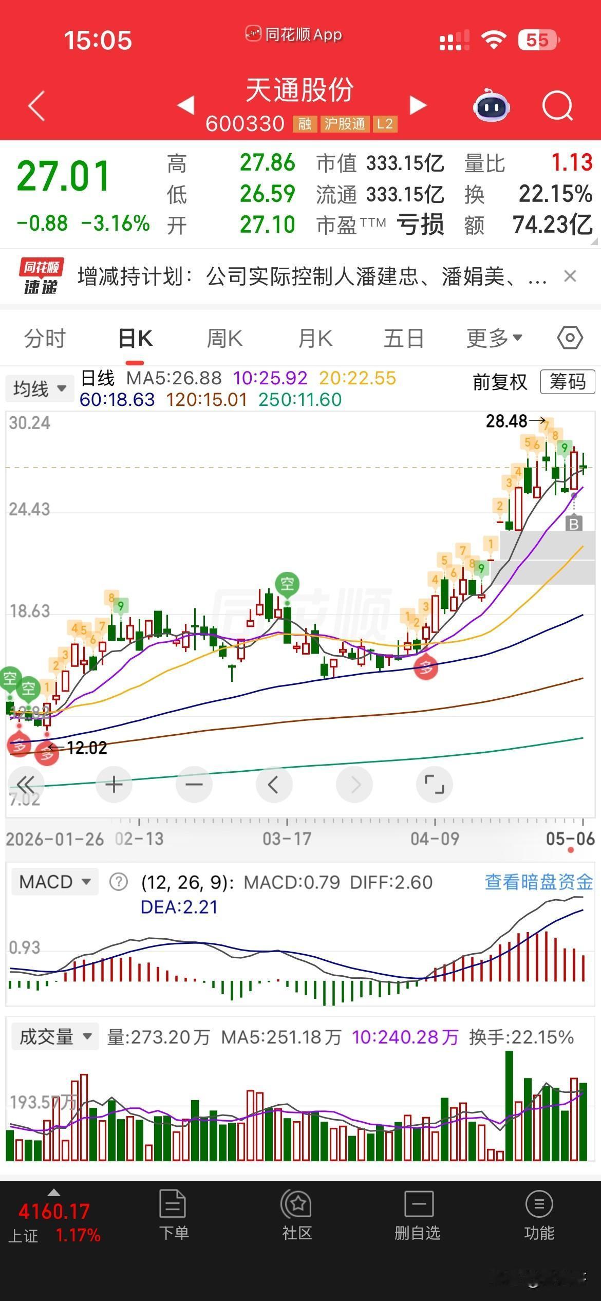 真是浪费行情，
今天大盘这么好，
个股百花齐放，
这天通今天还跌3个点，
真是没