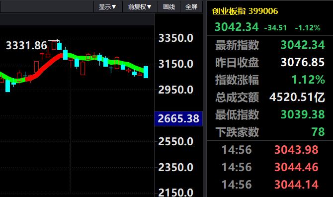 太离谱了！本周A股有点低迷呀，连续低迷了4天！

尤其昨晚美股集体上涨，隔壁日本