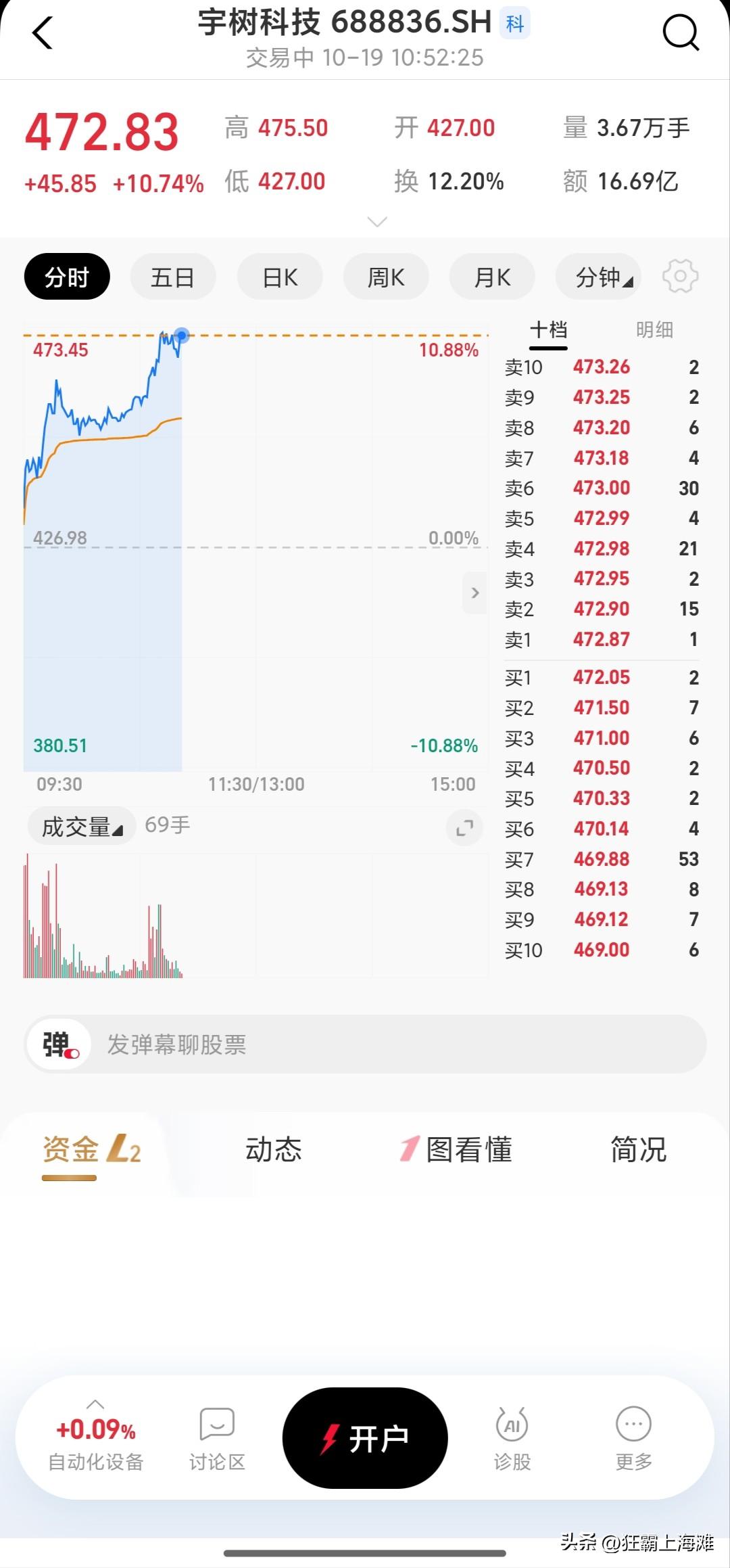 宇树作为国内人形机器人第1股，这两天终于支楞起来了。
可是距离刚上市的时候110