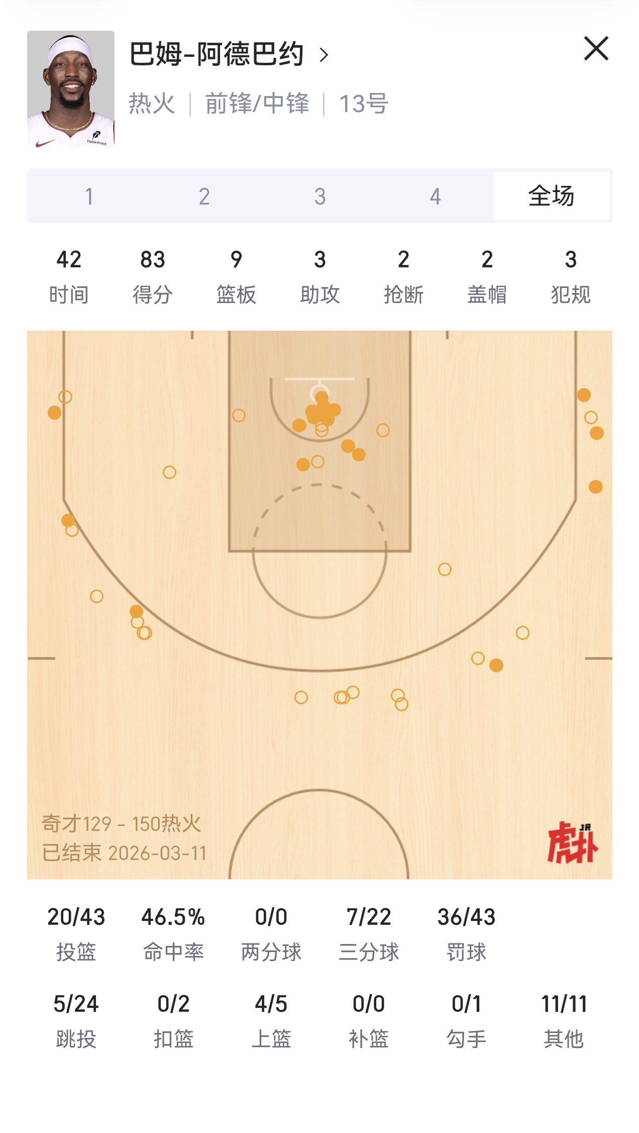 阿德巴约这场还丢了7个罚球，三分投的也不是很准，22中7，要是三分发挥得再完美一