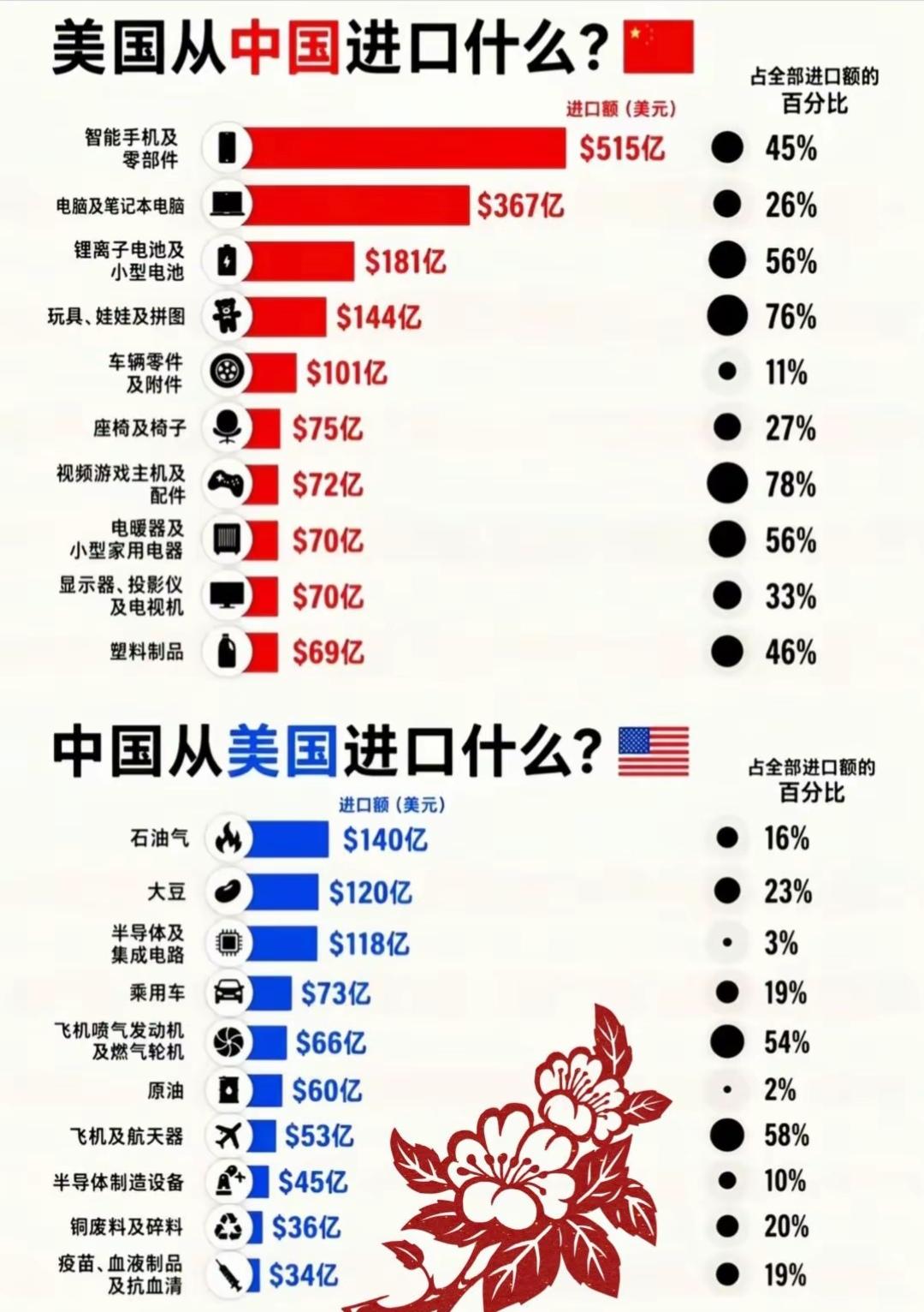 美国对华出口血液等生物医药制品竟然占总出口比例的19%！
   我国严禁未经检疫