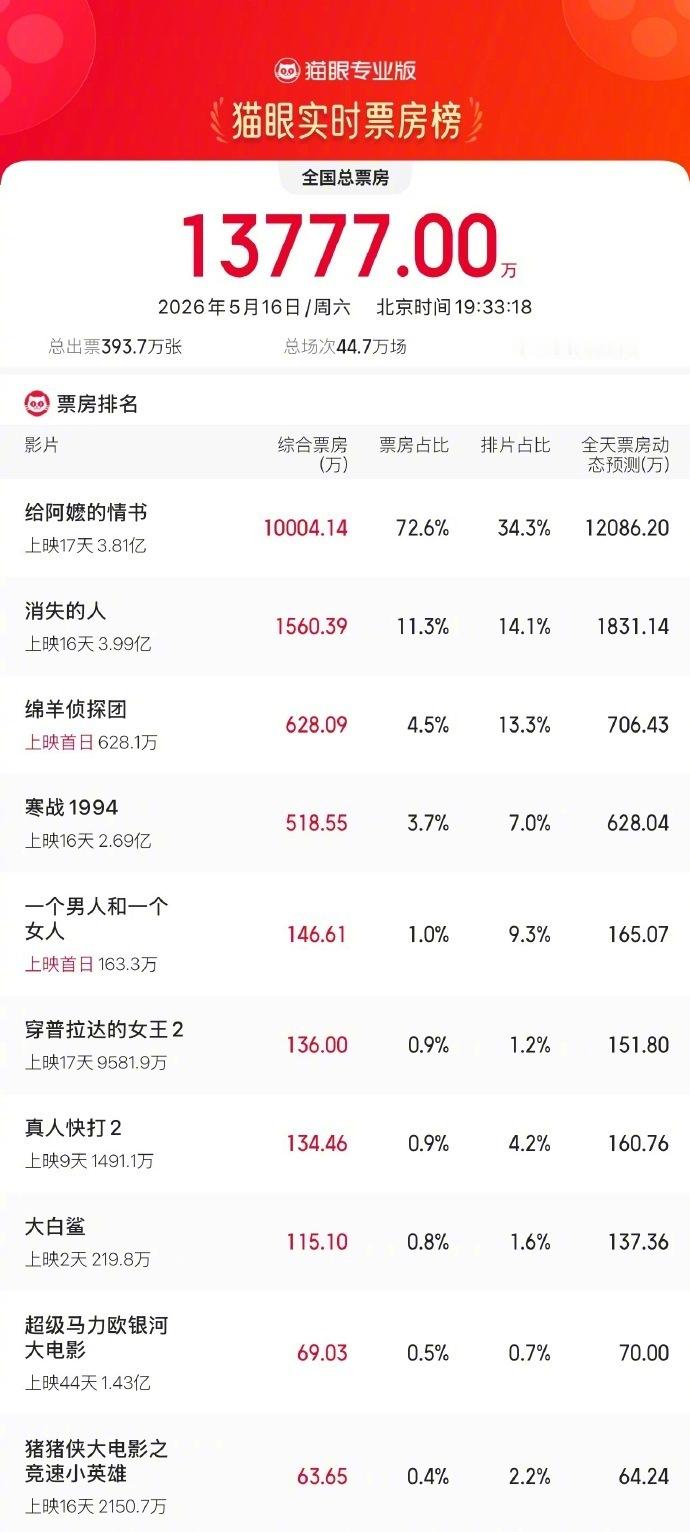 【给阿嬷的情书单日票房突破1亿元 】据猫眼专业版数据，电影《给阿嬷的情书》上映1
