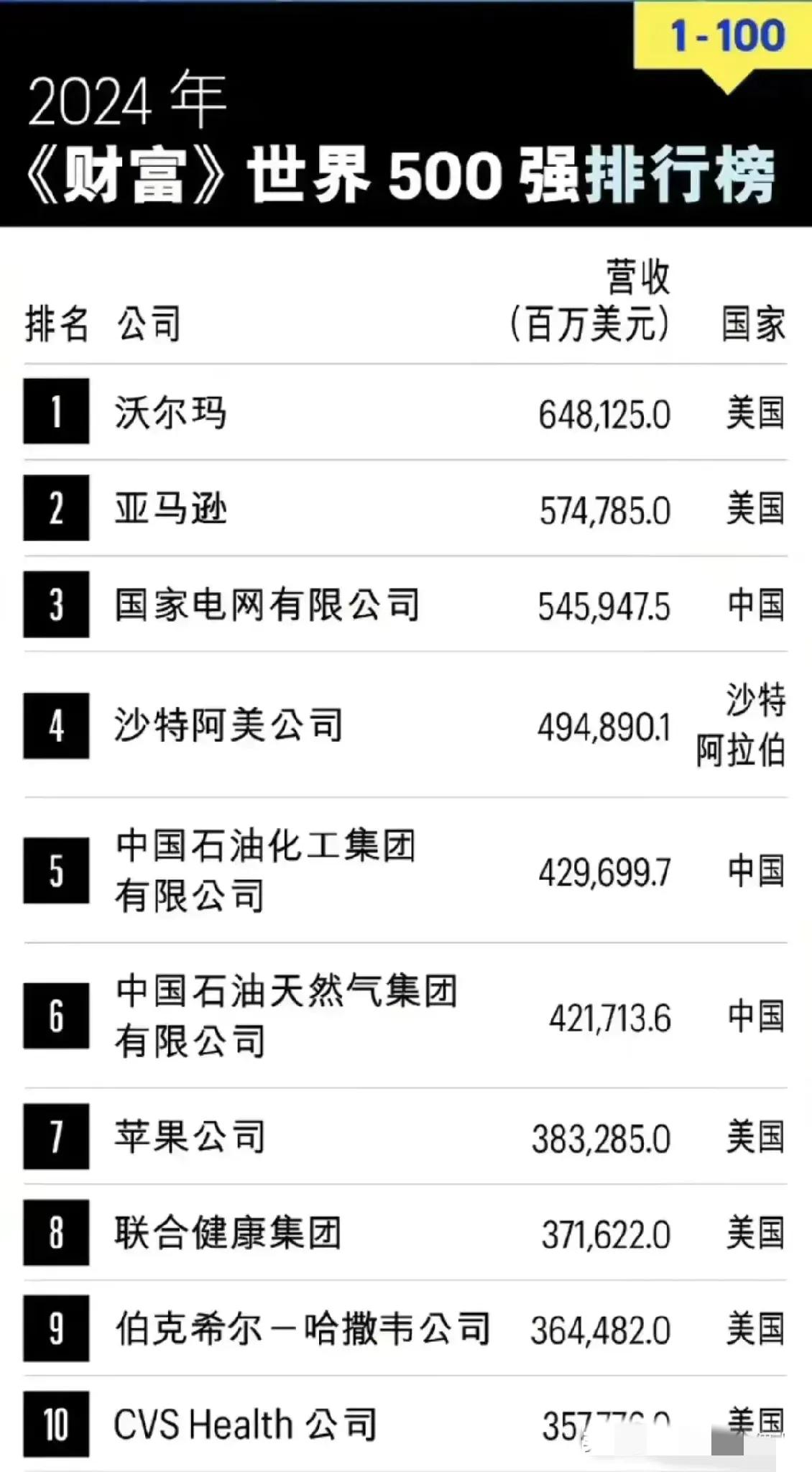 世界500强，沃尔玛的第一排了怕是有几十年了！笔者记得2004年的时候，沃尔玛已