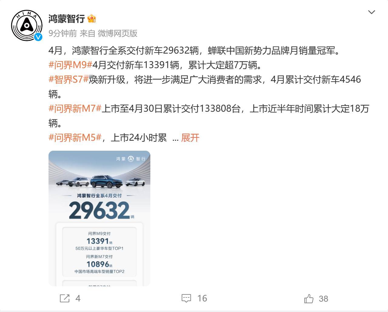 4月份的华为鸿蒙智行全系交付量有点让人震惊
均价40万以上的问界M9交付1339