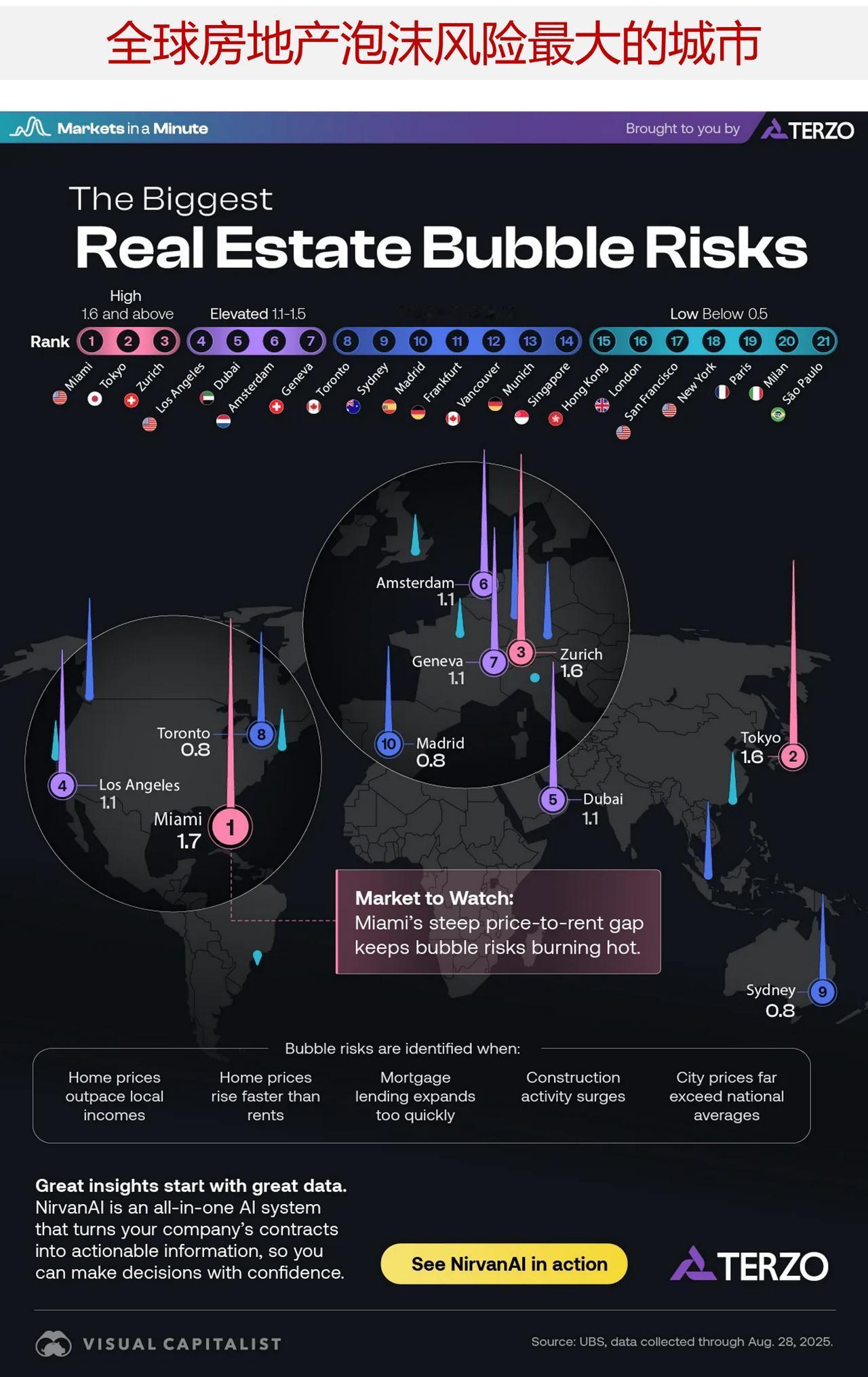 在全球范围内，哪个城市的房地产泡沫风险最大？

哪些房地产市场可能会面临调整呢？