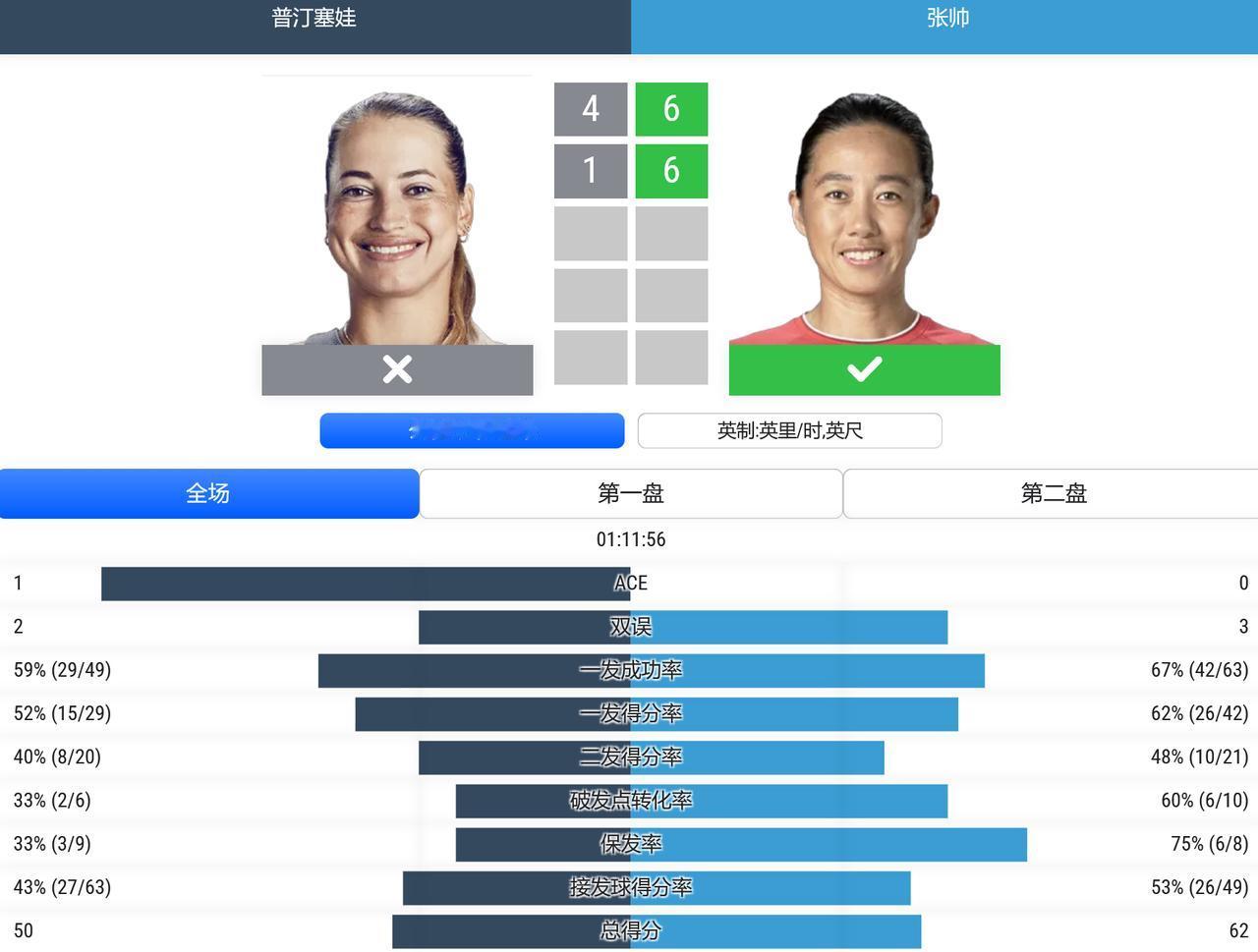 WTA1000赛多伦多站，女单第一轮，张帅6-4，6-1击败苦主普丁塞娃，终结了