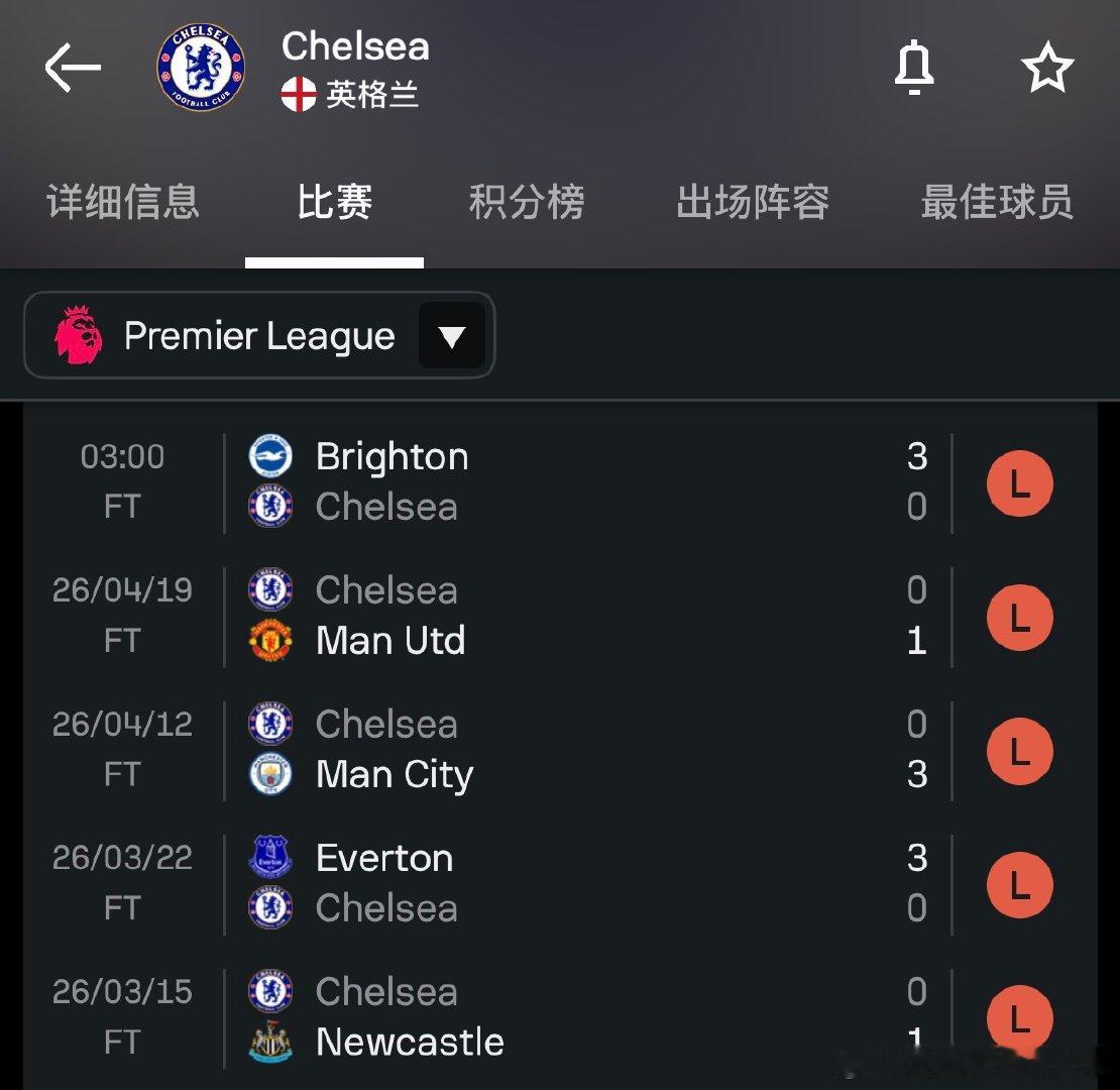 这是咋了 切尔西近5场英超进0球吞下5连败布莱顿3比0切尔西
