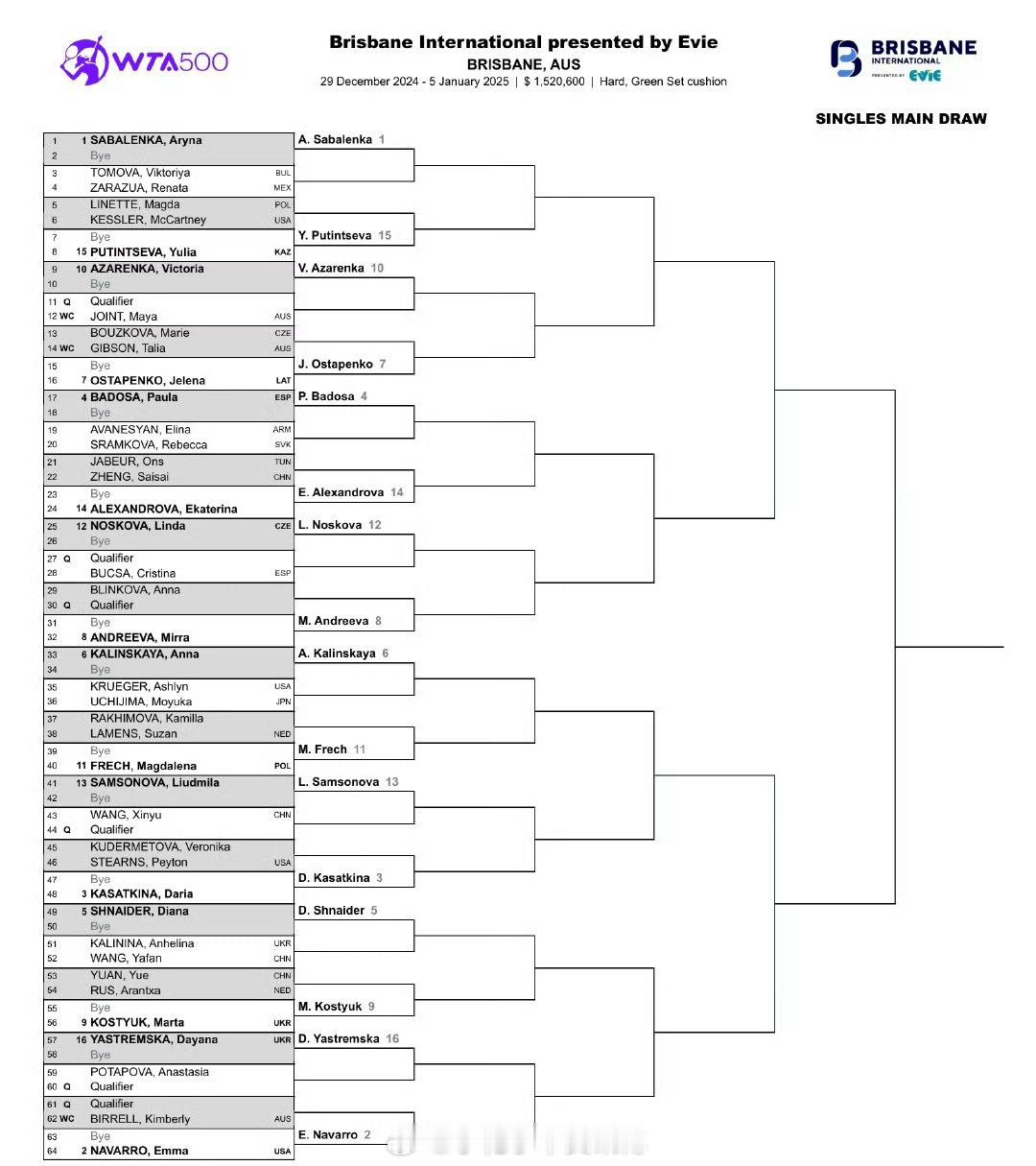 小花小草资讯[超话]  【WTA500布里斯班】女单正赛签表🇨🇳郑赛赛 vs