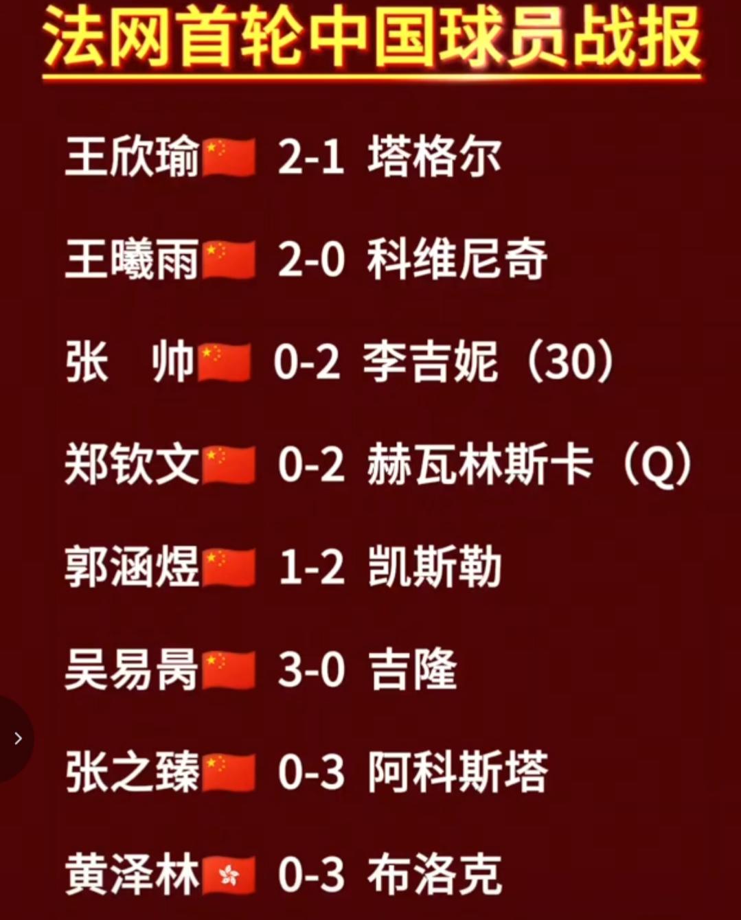 法网首轮中国选手战绩，中国女单一姐王欣瑜2-1击败塔格尔，王曦雨也2:0晋级，而