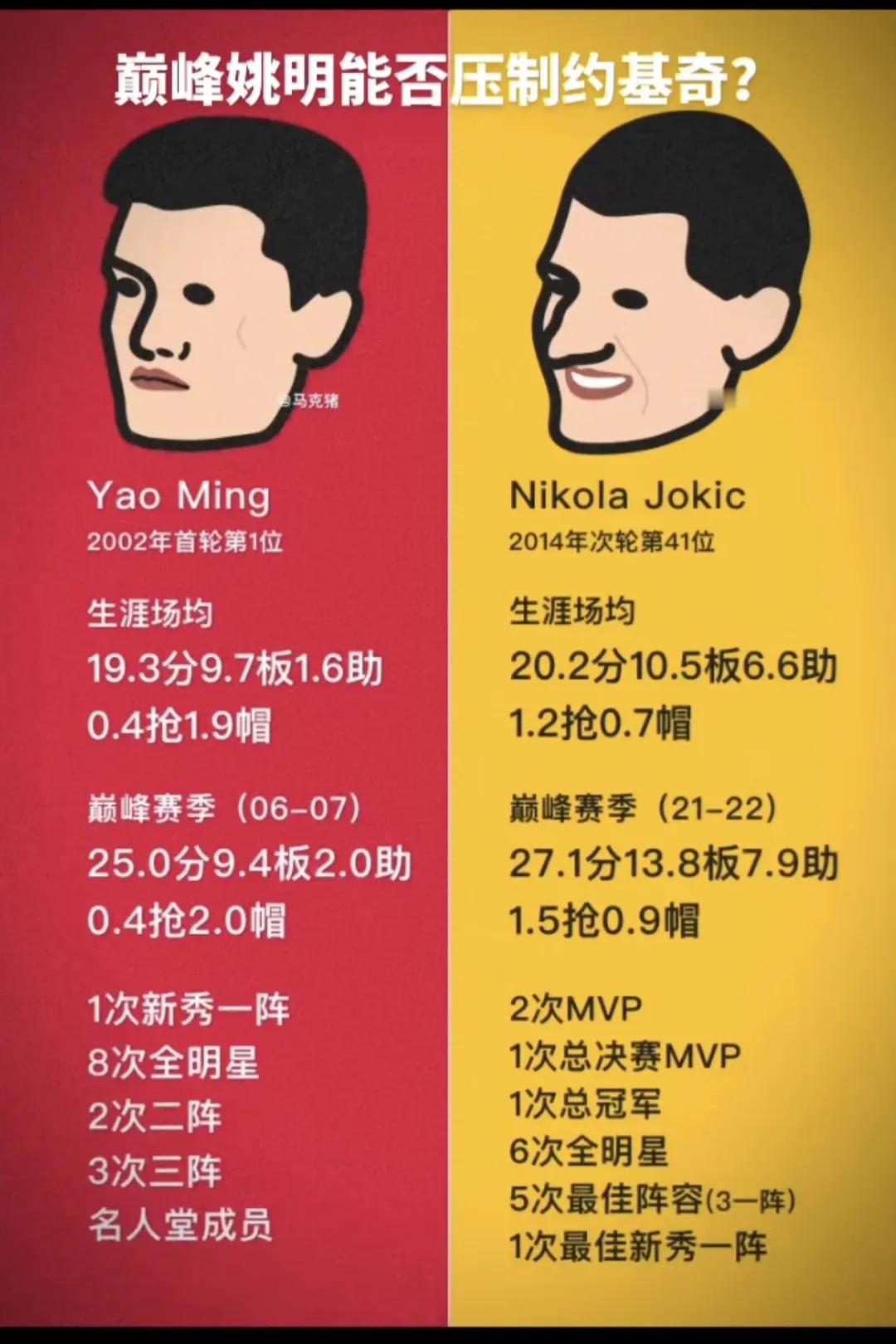 巅峰姚明和巅峰约基奇数据对比！姚明生涯场均19.3分9.7篮板1.6助攻0.4抢