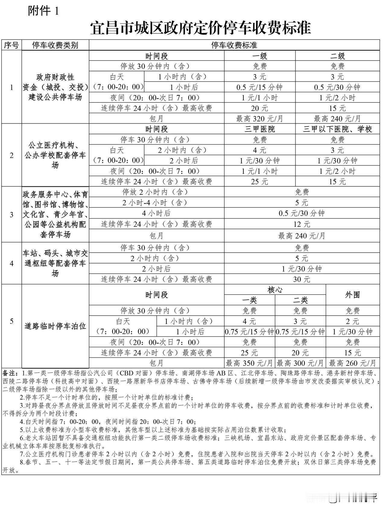 宜昌市刚刚发布新版停车收费征求意见稿，从公布的收费来看，这次停车费收费整体有所下