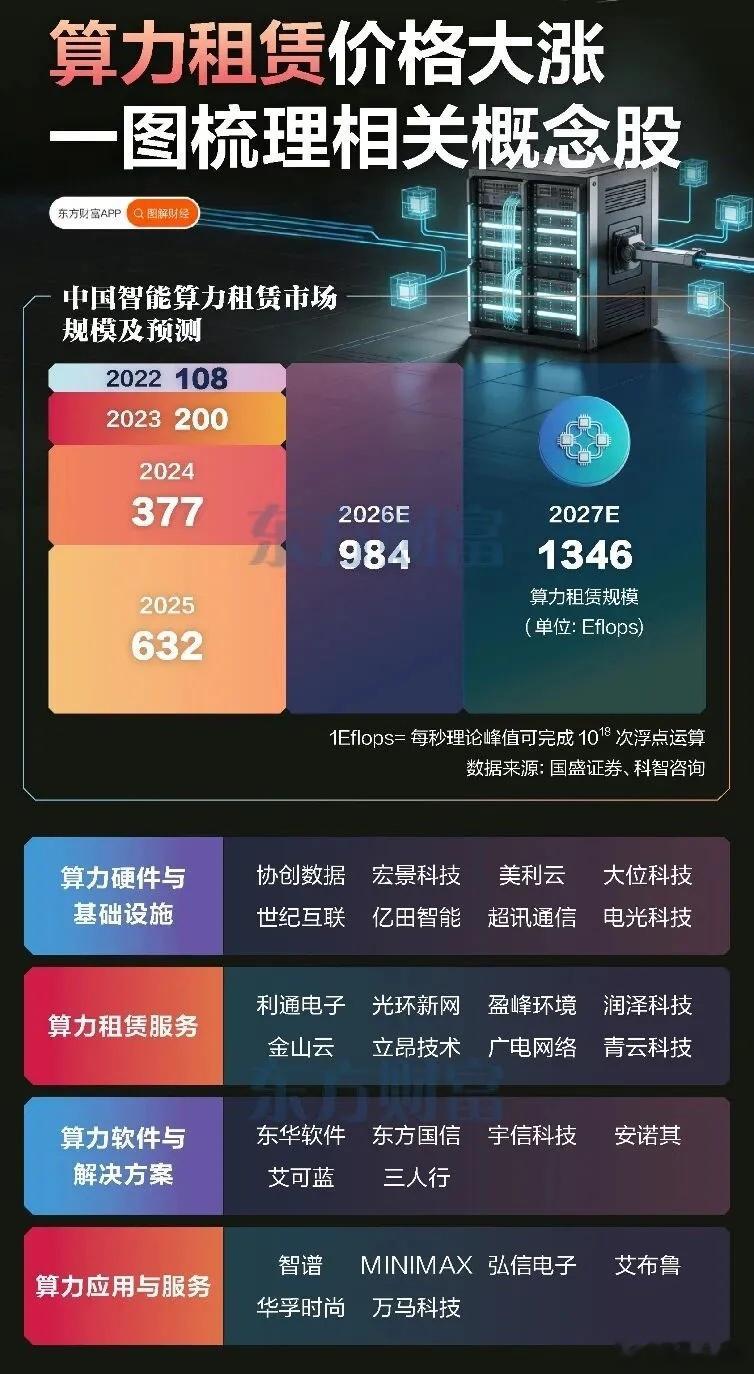 算力租赁价格大涨相关概念股 