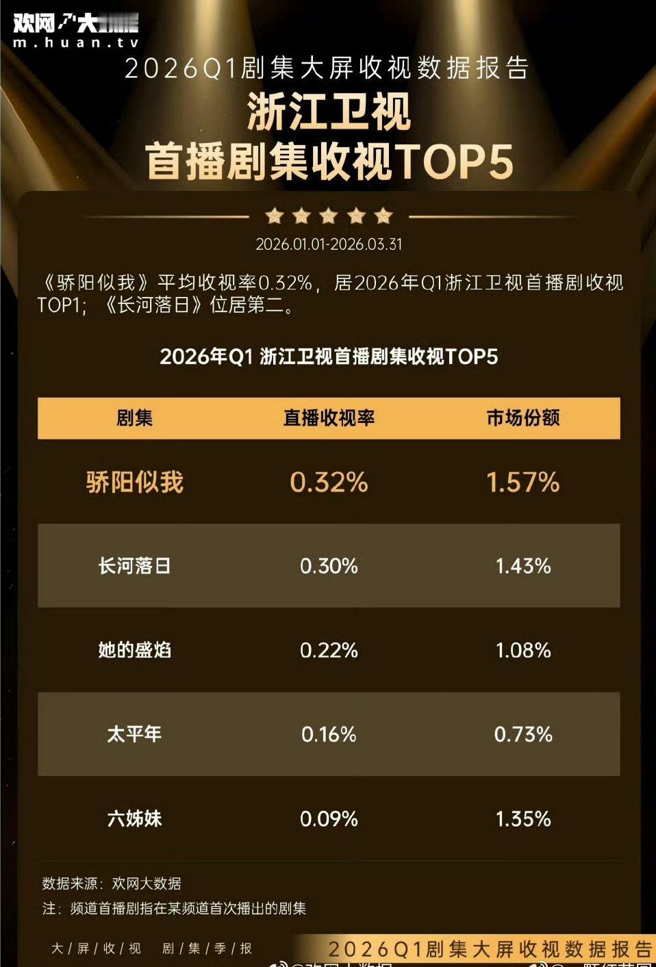 宋威龙 《骄阳似我》浙江卫视第一季度收视第一！这部剧网播热度收视算双丰收了 