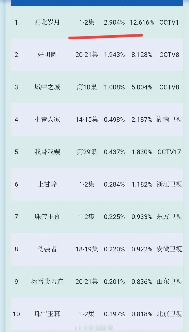 《西北岁月》不愧是大剧，一上来就杀疯了，cvb第一天收视2.90%登顶第一。比较
