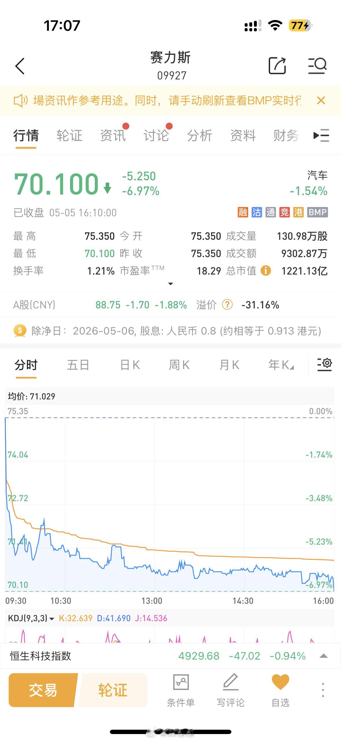 赛力斯跌超6%车圈财报 5月4日，港科上涨，小米领涨超6%赛力斯逆势下跌1.37